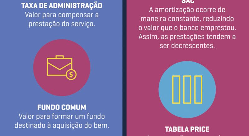 Qual é a diferença entre consórcio e financiamento?