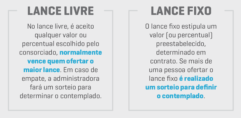 Tipos de lance possíveis durante um consórcio